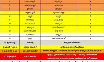 പകൽ 10 മണി മുതൽ 3 മണി വരെ ഉയർന്ന അൾട്രാവയലറ്റ് സൂചിക,കൊല്ലം പത്തനംതിട്ട ആലപ്പുഴ കോട്ടയം ഇടുക്കി ഉയര്‍ന്ന യുവി ഇന്‍ഡക്‌സ്