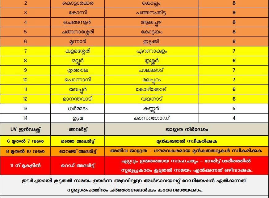 പകൽ 10 മണി മുതൽ 3 മണി വരെ ഉയർന്ന അൾട്രാവയലറ്റ് സൂചിക,കൊല്ലം പത്തനംതിട്ട ആലപ്പുഴ കോട്ടയം ഇടുക്കി ഉയര്‍ന്ന യുവി ഇന്‍ഡക്‌സ്